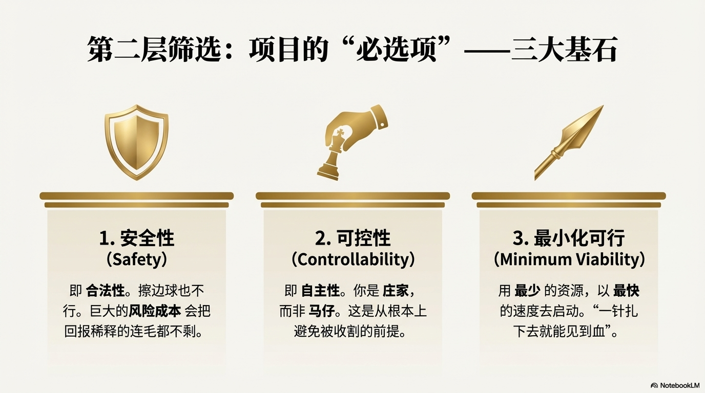 第二层筛选提出项目必须具备的三大基石：安全性、可控性和最小化可行性。