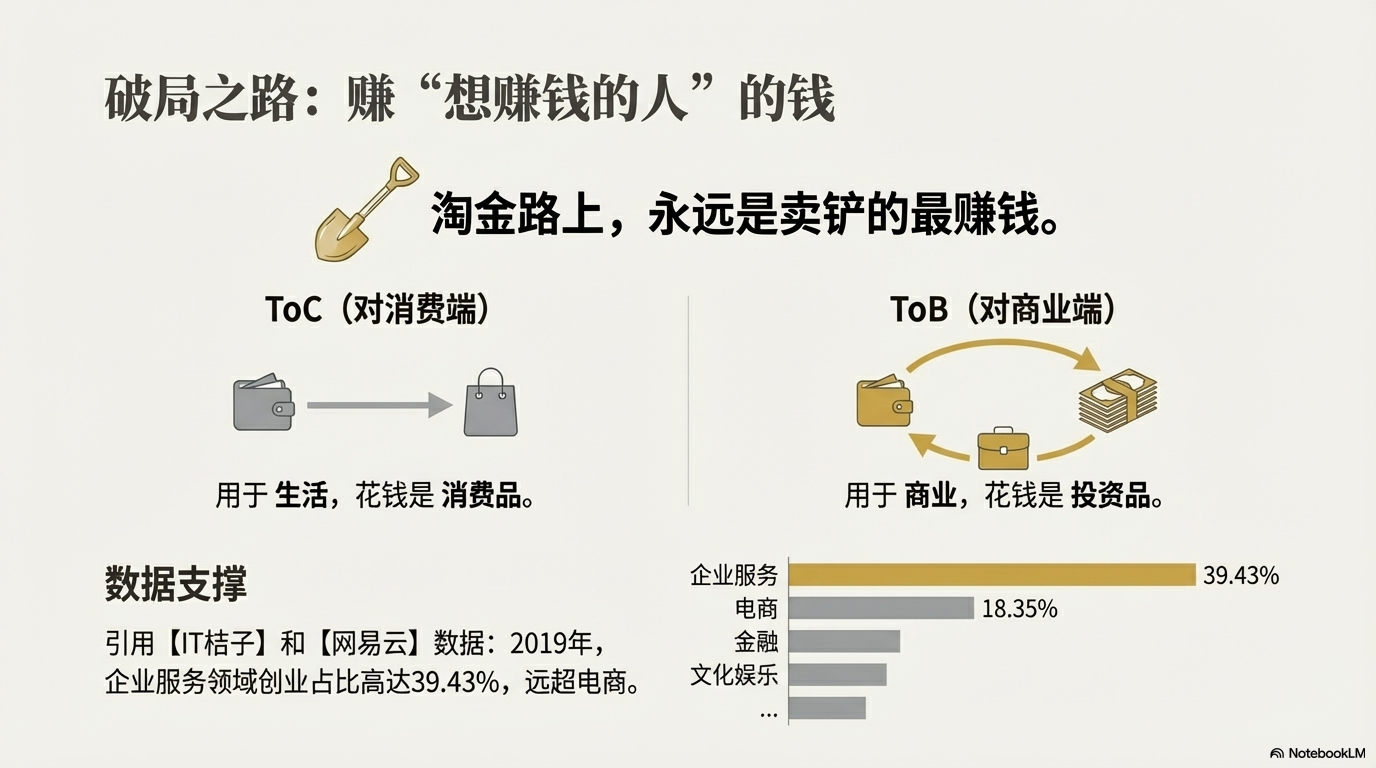 破局之路在于赚想赚钱的人的钱，强调ToB模式的投资品属性和企业服务领域的巨大市场占比。