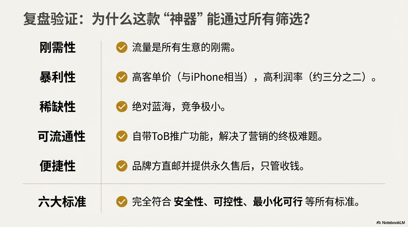 复盘验证该产品通过了所有筛选标准，因为它满足刚需性、暴利性、稀缺性、可流通性、便捷性及六大基础标准。