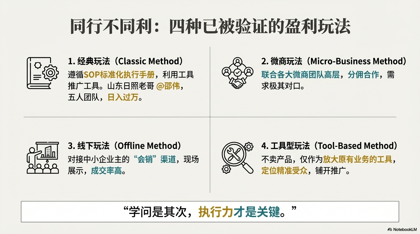 总结了四种已被验证的盈利玩法：经典玩法、微商玩法、线下玩法和工具型玩法，并强调执行力是关键。