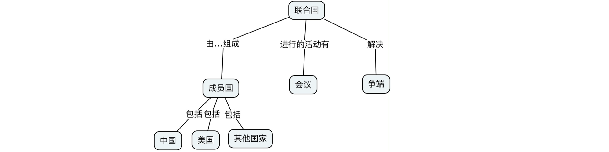 解释联合国的概念图
