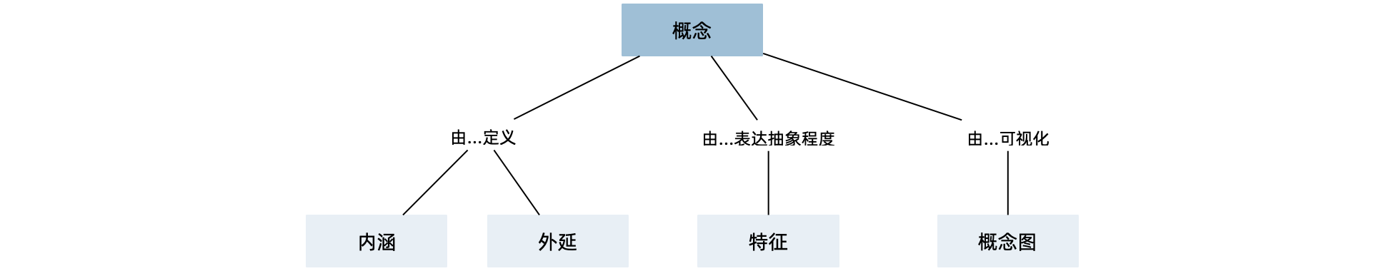 关于概念本身的概念图