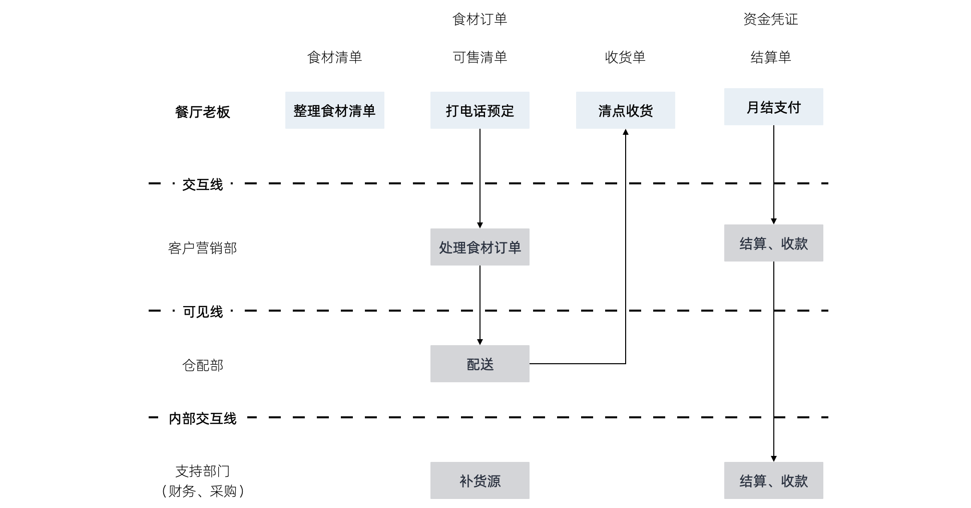 业务服务蓝图模板