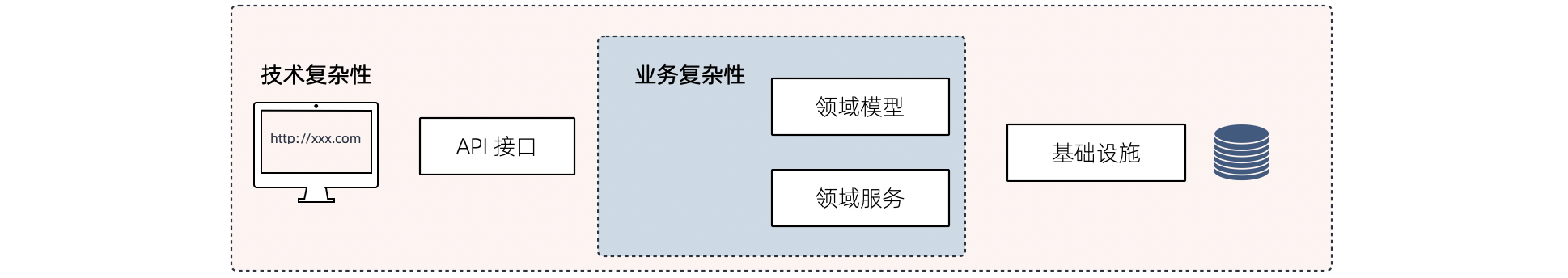 技术复杂度和业务复杂度