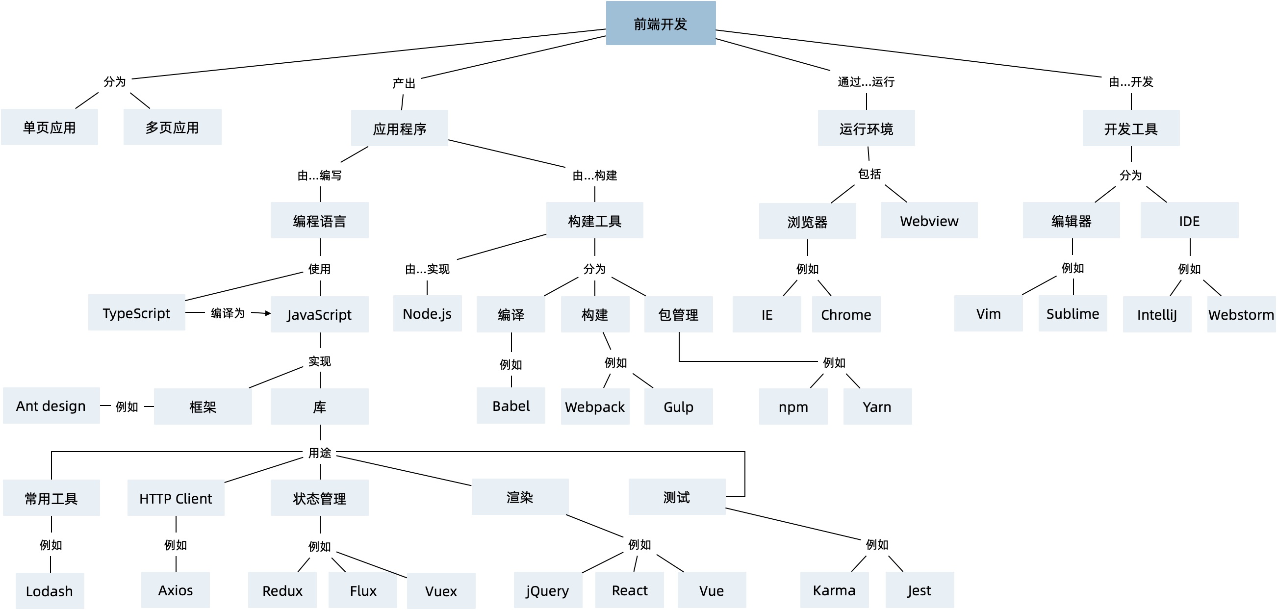 关于前端开发的概念图