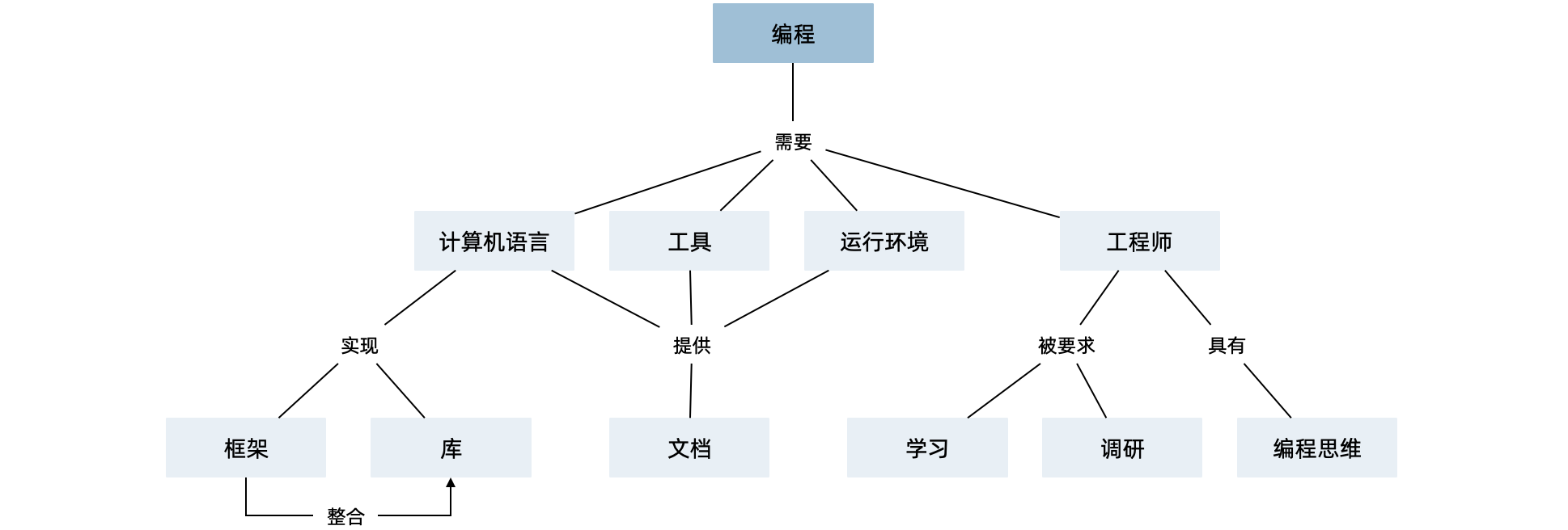关于编程的概念图