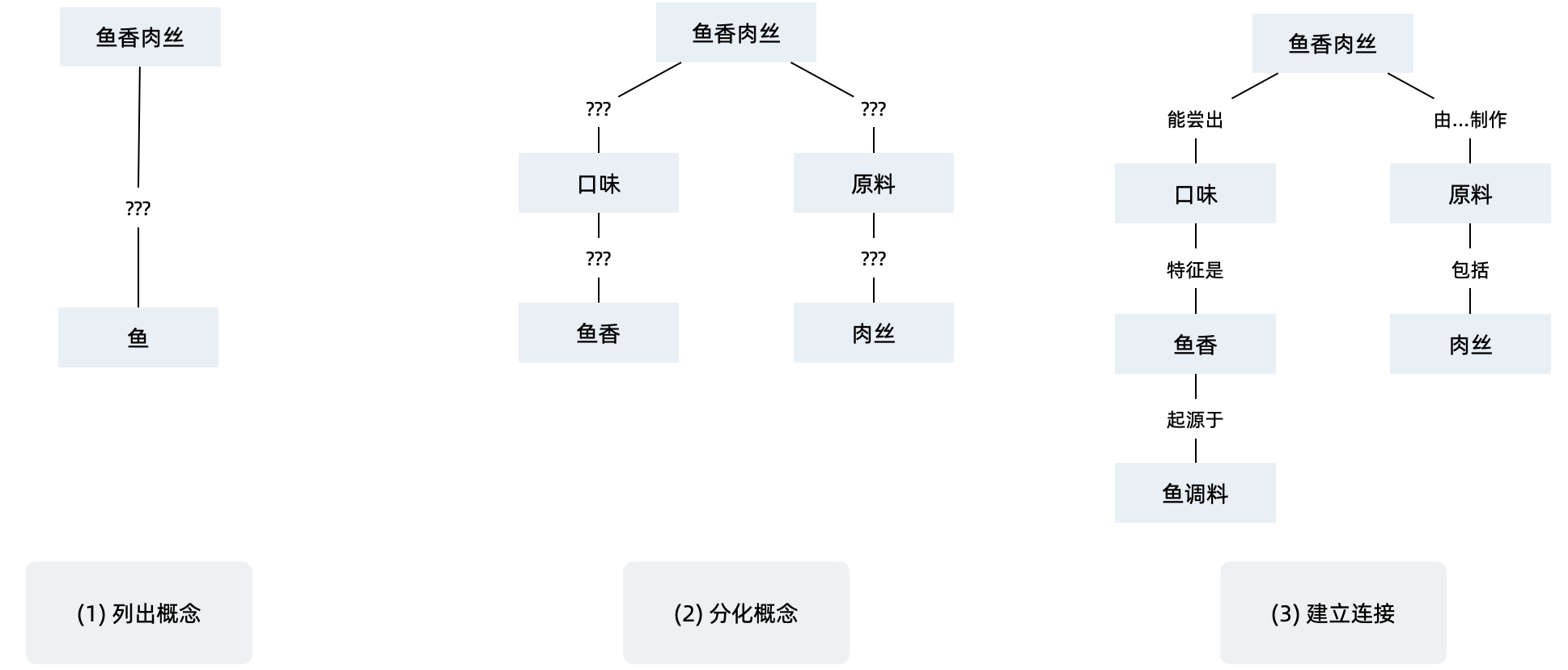 关于鱼香肉丝的辨析