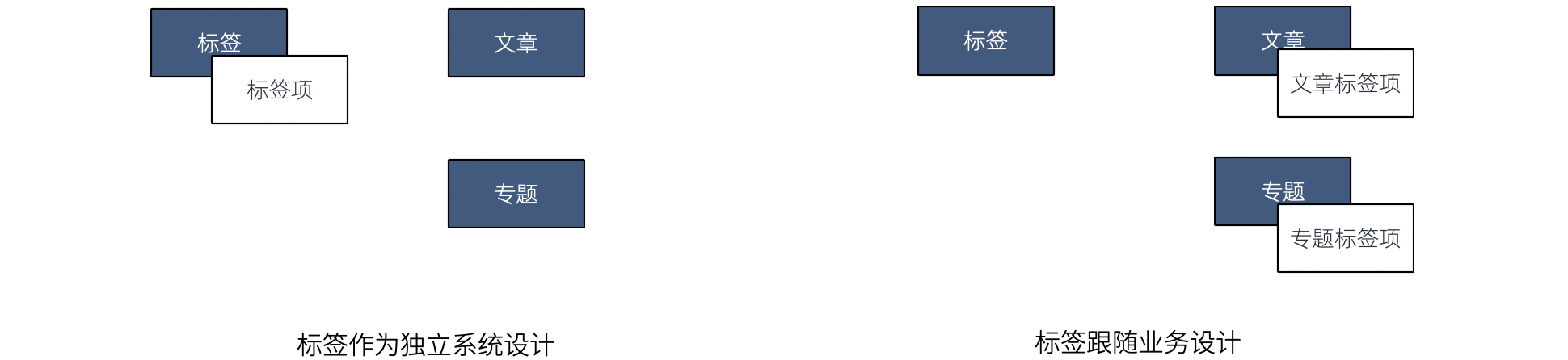 中间模型跟随的两个方向