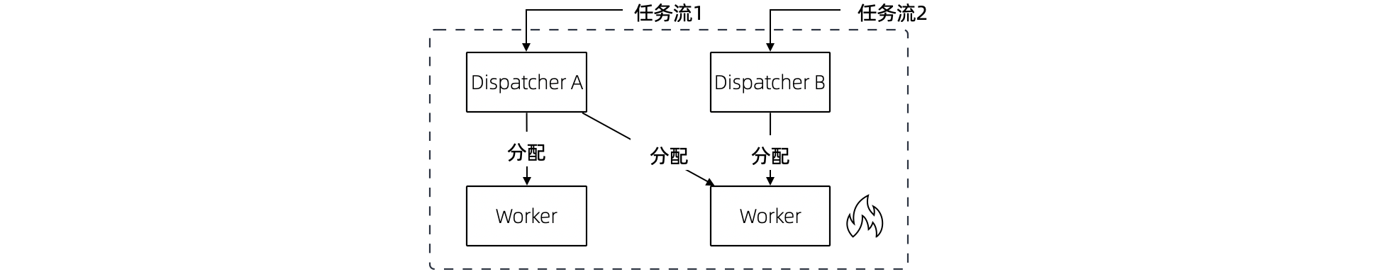 摩擦-多任务流团队