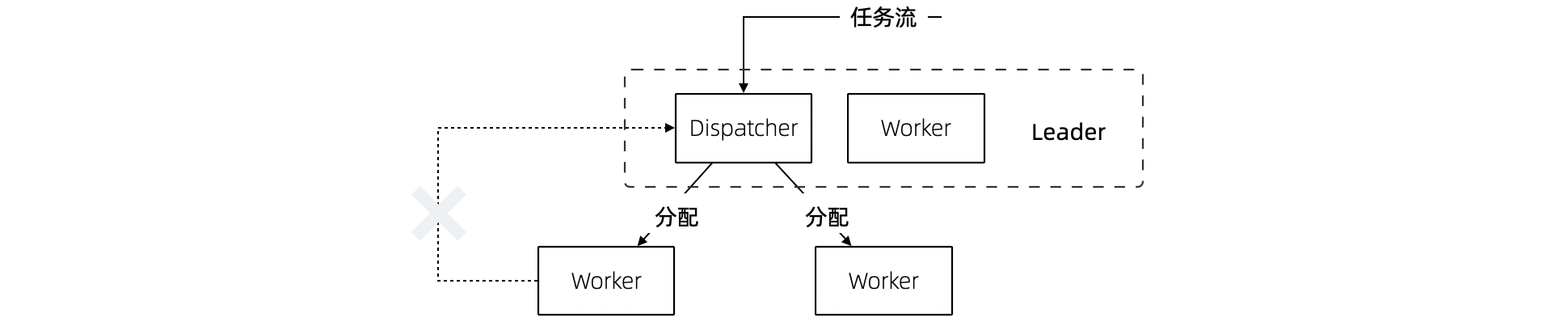 摩擦-无上升通道的团队