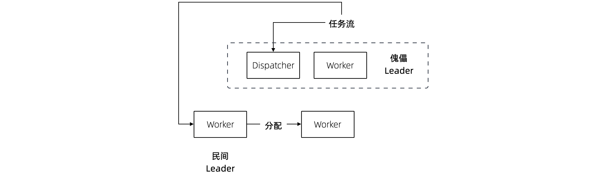 摩擦-傀儡 Leader