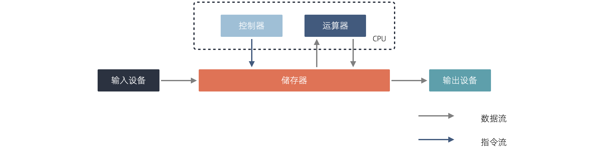冯诺依曼简化模型