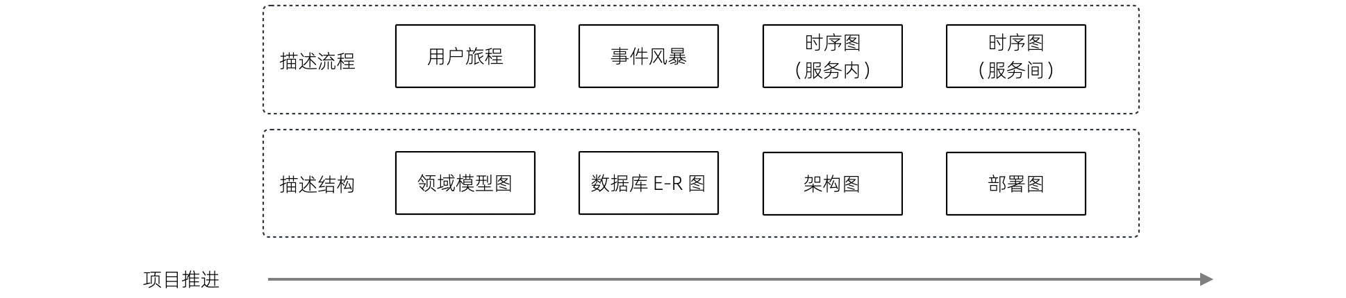 软件模型的两个维度