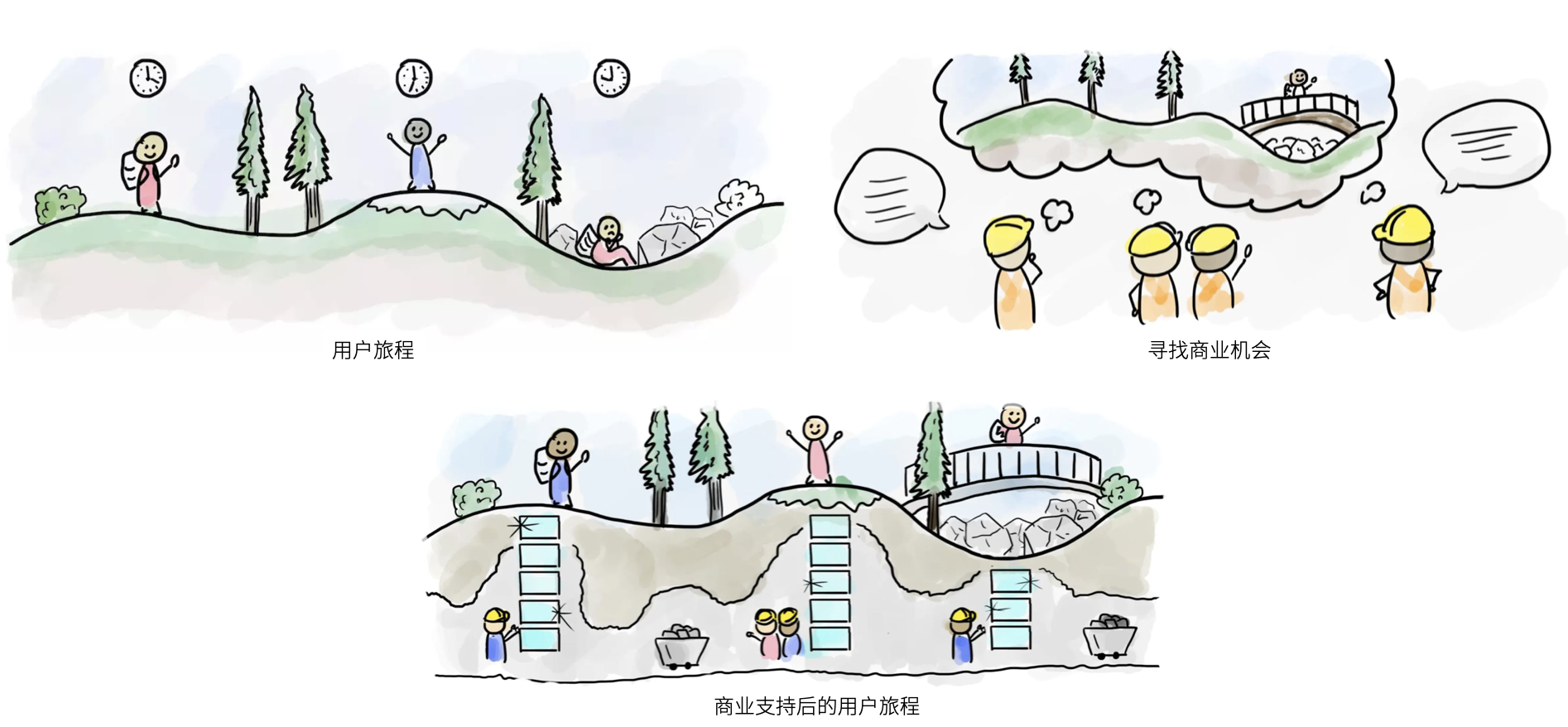 服务蓝图和用户旅程的关系