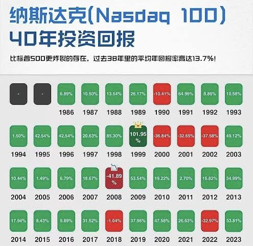 纳斯达克100图表